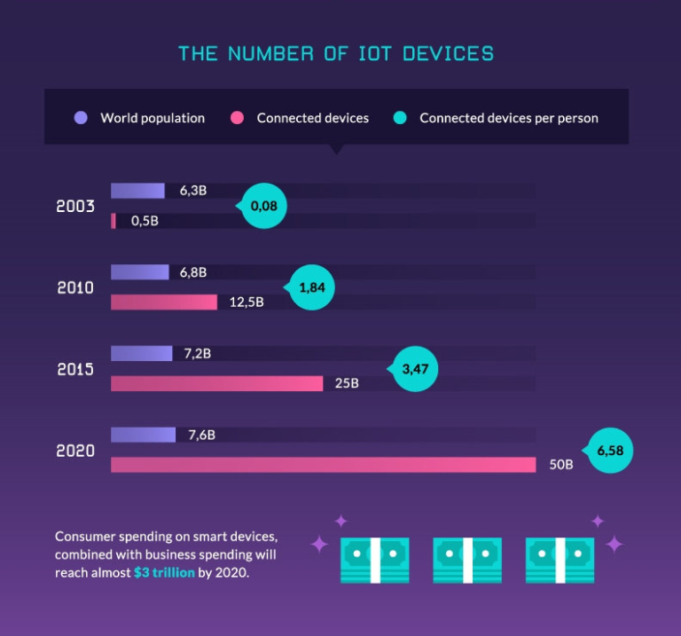 IoT global stats connected devices and market SevenShift